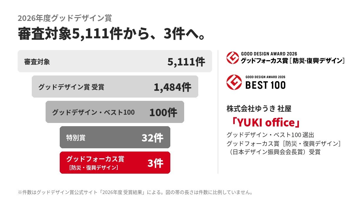 2026年度グッドデザイン賞の選出の流れ。審査対象5,111件、受賞1,484件、グッドデザイン・ベスト100が100件、特別賞32件、グッドフォーカス賞［防災・復興デザイン］は3件
